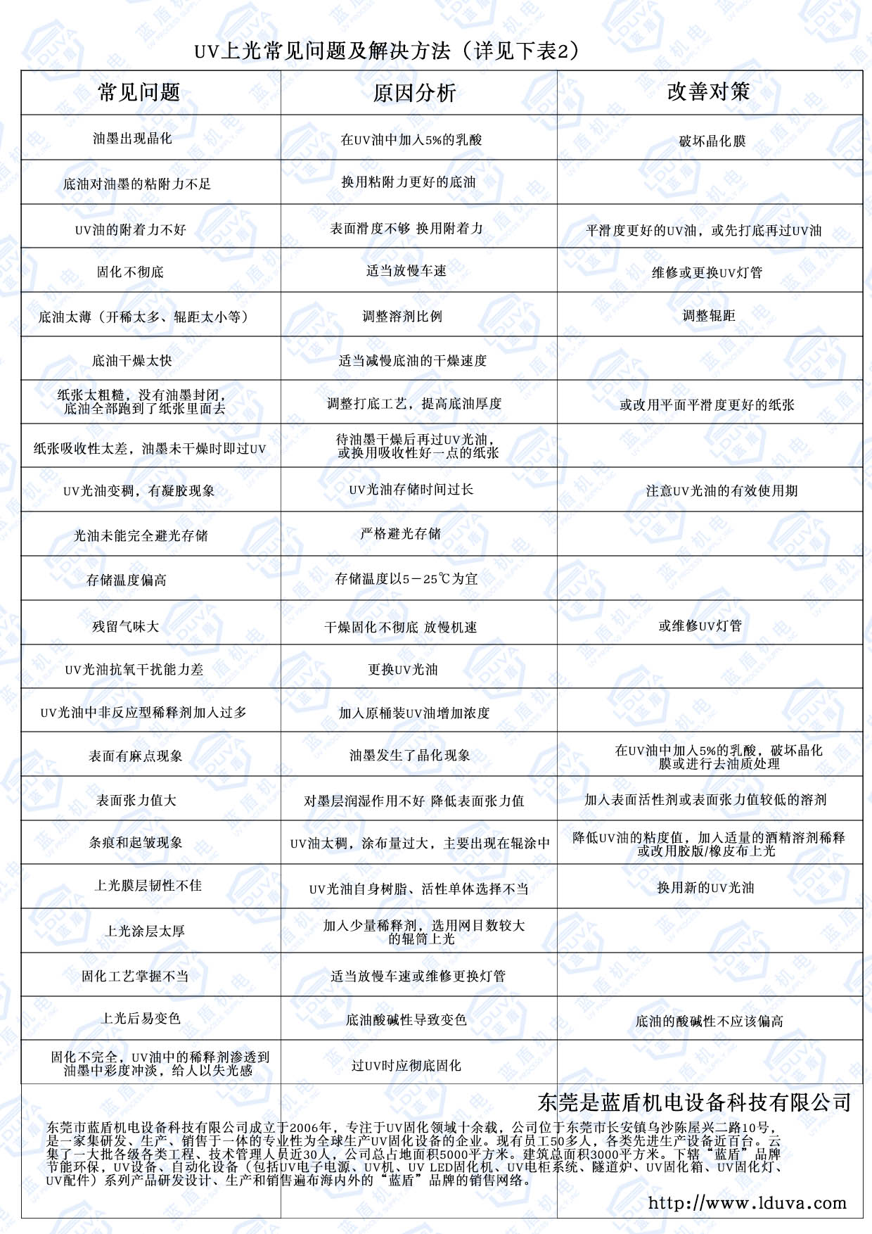 UV上光常見問題及解決方法（詳見下表)2.jpg