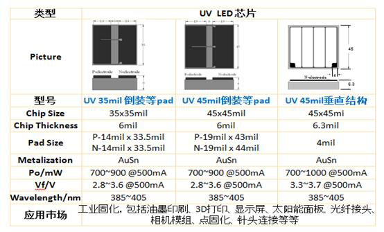 藍盾機電推出高光效UVA- LED產(chǎn)品